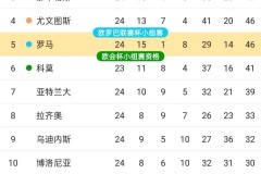 24轮19胜！国米攻防称霸意甲，米兰补赛若全胜争冠或重燃悬念