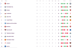 英超积分榜：曼城暂升二桑德兰仍高歌 纽卡超曼联红军