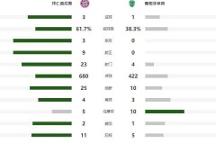 太牛！17岁小将创欧冠纪录，拜仁3-1逆转，主场9连胜！