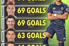 姆巴佩若再进10球，将超越C罗，成为仅次于梅西的传奇射手