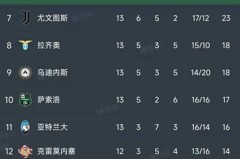 意甲第13轮战罢，九场比赛惊喜不断，积分榜风云再起！