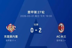 2-0！AC米兰全力反击，复仇升班马克雷莫内塞，意甲近三轮首胜喜迎转机