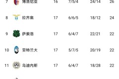 意甲争冠格局疯狂动荡：输一场排第二，输四场领跑，输六场仍在争冠行列
