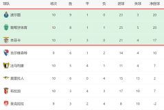 2-1！葡超榜首一夜易主：波尔图10轮9胜+3强差4分，穆帅3线争冠