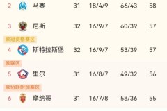 朗斯两轮狂丢5分！法甲黑马为何关键时刻刹车？