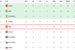 曼联争四前景！下轮对阿森纳+后15轮战4强队，有望压利物浦回欧冠