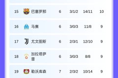 随着皇马6-1，曼城1-3，阿森纳3-1国米登顶，欧冠最新排名出炉