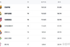 西甲最新积分消息：前2相差4分，马竞轰3球，贝蒂斯制造惨案