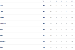 意甲积分榜：后赛国米手撕米兰榜首体验 只差1分看罗马