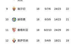 随着马竞1-1丢分，皇马5-1屠杀，西甲积分榜出炉！巴萨4分领跑！